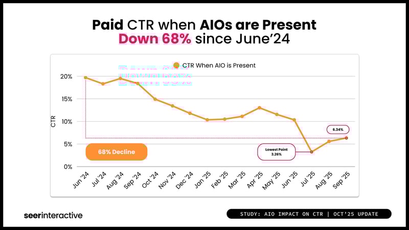 Study-AIO-and-CTR-Q3-Organic-with-AIO-Decline (1)